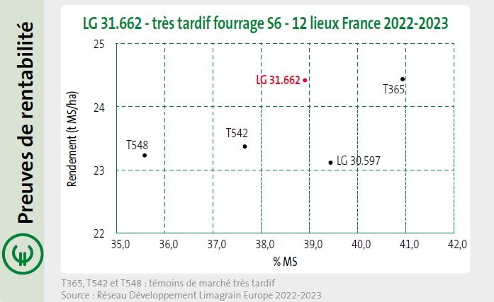 LG 31.662, c'est jusqu'à + 900 kg MS/ha, soit + 90€/ha*